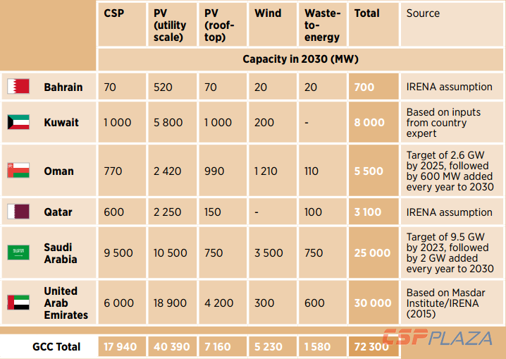 圖：到2030年海灣主要國家可再生能源發(fā)電裝機(jī)量預(yù)測.png