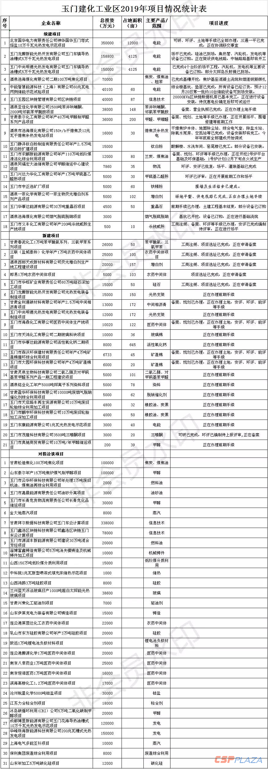 玉門2019年項(xiàng)目表.png