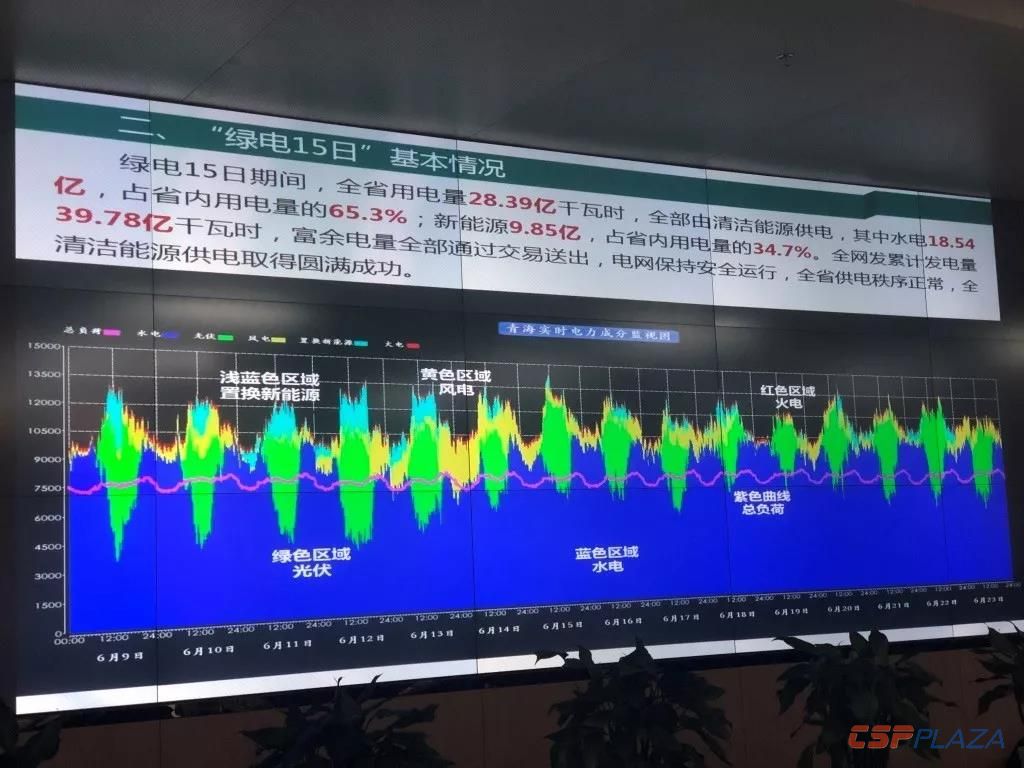青海連續(xù)15日全清潔能源供電基本情況.jpg
