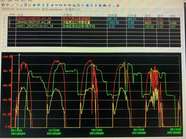 首航高科再度發(fā)布敦煌100MW光熱電站發(fā)電數(shù)據(jù)(5.13)(1)392.png