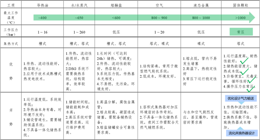 寬溫區(qū)、低成本、可模塊化！帶你深入了解固體顆粒儲(chǔ)放熱技術(shù)-李有霞修改579.png