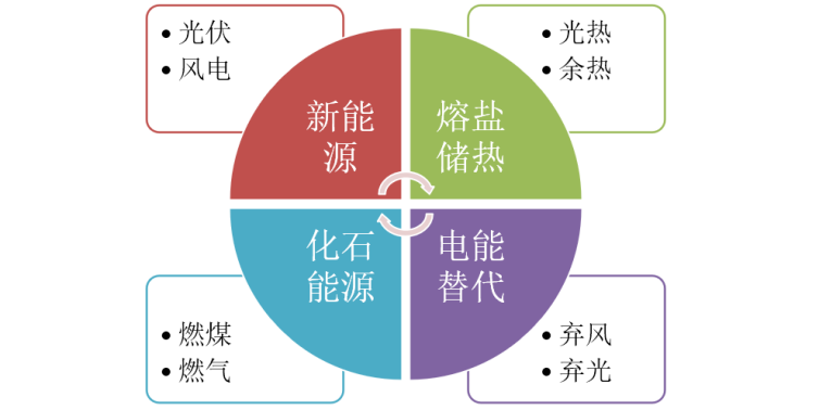 熔鹽儲(chǔ)能助力新能源增長(zhǎng)與化石能源減少增減掛鉤實(shí)現(xiàn)電能替代新舊動(dòng)能轉(zhuǎn)換 2021年8月15日1873.png