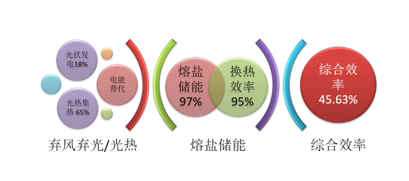 熔鹽儲(chǔ)能助力新能源增長(zhǎng)與化石能源減少增減掛鉤實(shí)現(xiàn)電能替代新舊動(dòng)能轉(zhuǎn)換 2021年8月15日4321.png